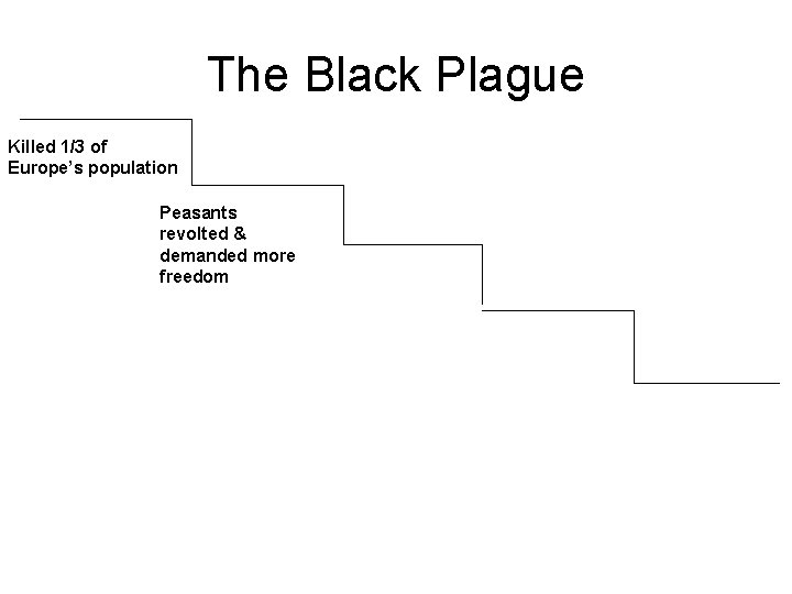 The Black Plague Killed 1/3 of Europe’s population Peasants revolted & demanded more freedom
