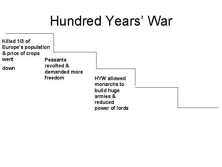 Hundred Years’ War Killed 1/3 of Europe’s population & price of crops went Peasants