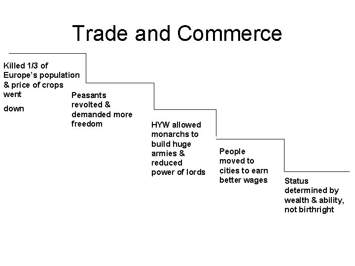 Trade and Commerce Killed 1/3 of Europe’s population & price of crops went Peasants