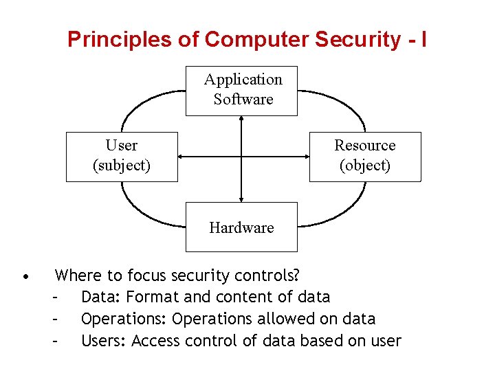 Principles of Computer Security - I Application Software User (subject) Resource (object) Hardware •