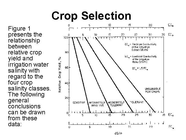 Crop Selection Figure 1 presents the relationship between relative crop yield and irrigation water