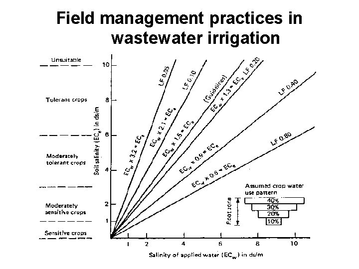 Field management practices in wastewater irrigation 