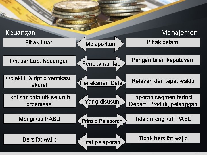 Keuangan Manajemen Pihak dalam Pihak Luar Melaporkan Ikhtisar Lap. Keuangan Penekanan lap Objektif, &