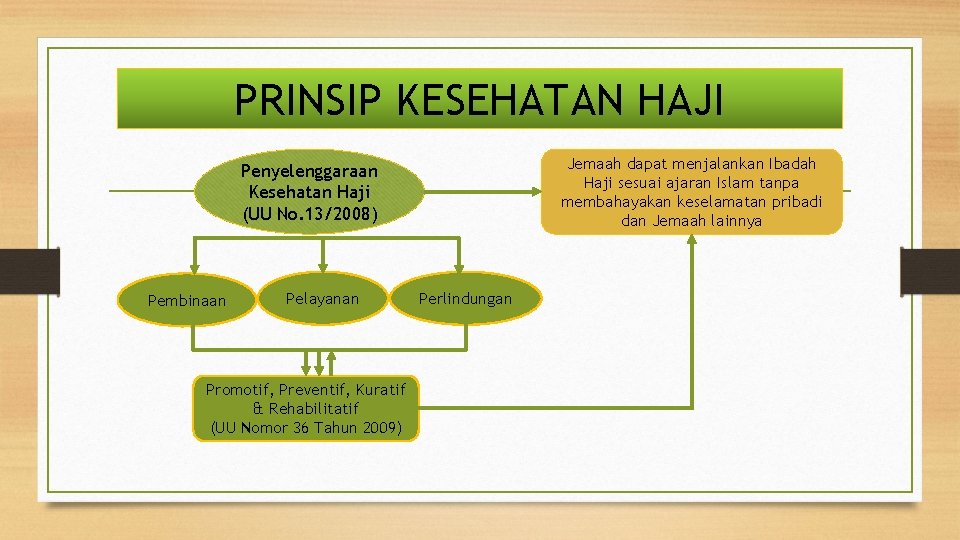 PRINSIP KESEHATAN HAJI Jemaah dapat menjalankan Ibadah Haji sesuai ajaran Islam tanpa membahayakan keselamatan