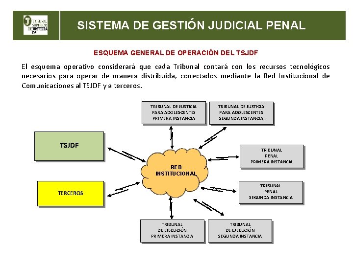 SISTEMA DE GESTIÓN JUDICIAL PENAL ESQUEMA GENERAL DE OPERACIÓN DEL TSJDF El esquema operativo