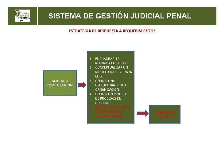 SISTEMA DE GESTIÓN JUDICIAL PENAL ESTRATEGIA DE RESPUESTA A REQUERIMIENTOS MANDATO CONSTITUCIONAL 1. ENCUADRAR
