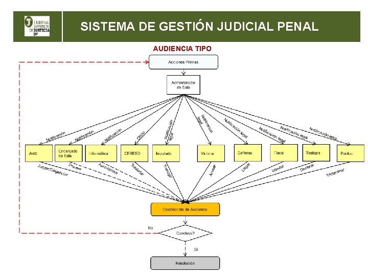 SISTEMA DE GESTIÓN JUDICIAL PENAL AUDIENCIA TIPO 