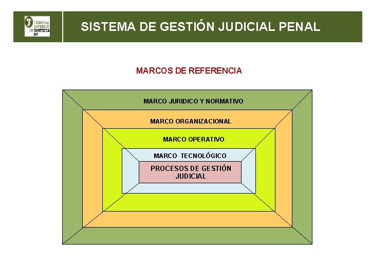 SISTEMA DE GESTIÓN JUDICIAL PENAL MARCOS DE REFERENCIA MARCO JURIDICO Y NORMATIVO MARCO ORGANIZACIONAL