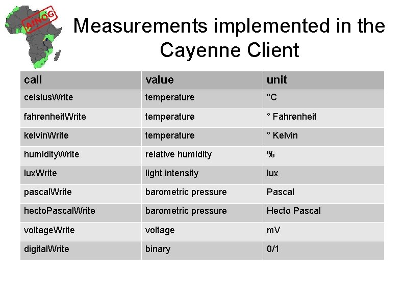 Measurements implemented in the Cayenne Client call value unit celsius. Write temperature °C fahrenheit.