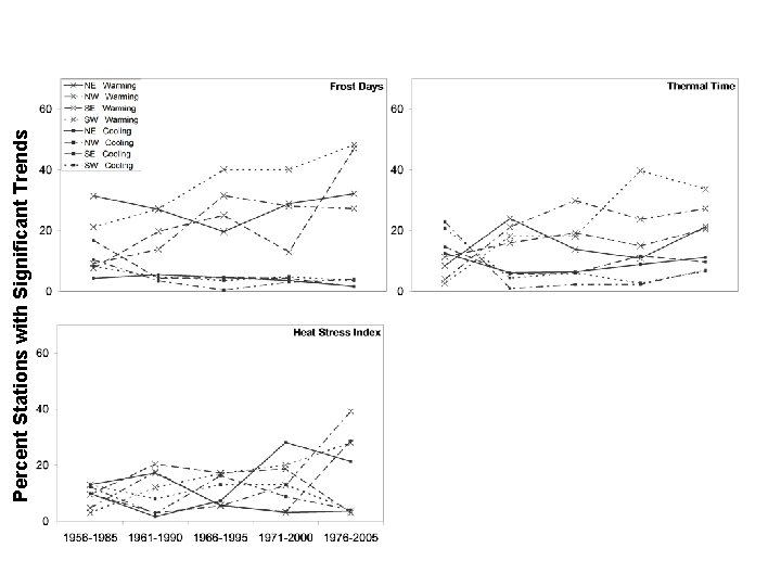 Percent Stations with Significant Trends 