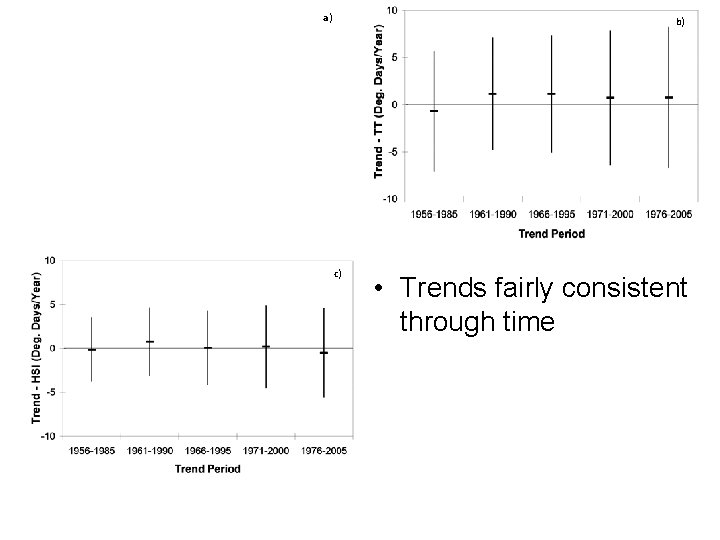 a) b) c) • Trends fairly consistent through time 