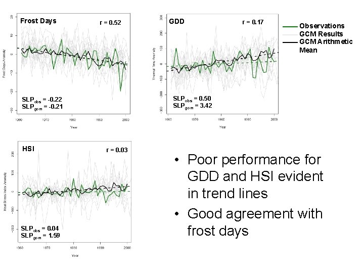 Frost Days r = 0. 52 SLPobs = 0. 04 SLPgcm = 1. 59