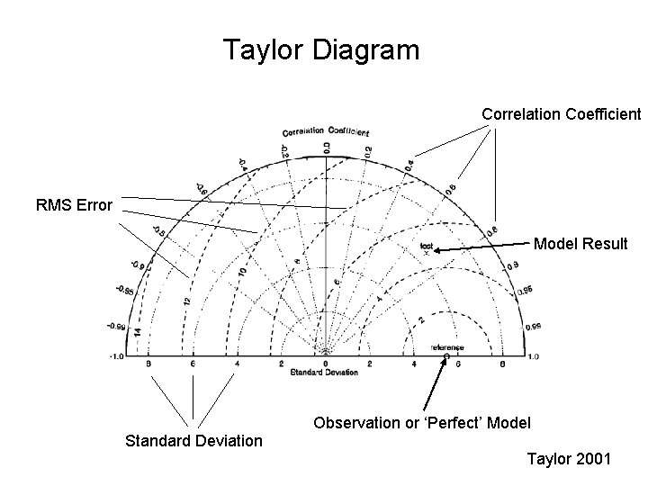 Taylor Diagram Correlation Coefficient RMS Error Model Result Standard Deviation Observation or ‘Perfect’ Model