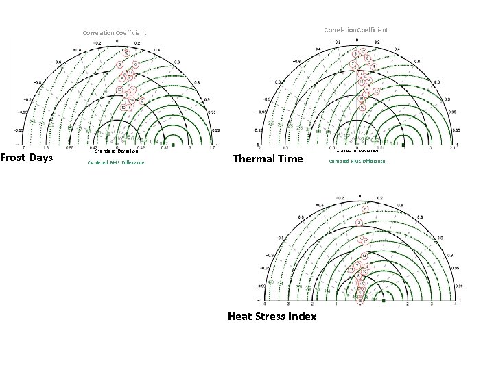 Frost Days Correlation Coefficient Standard Deviation Centered RMS Difference Thermal Time Heat Stress Index