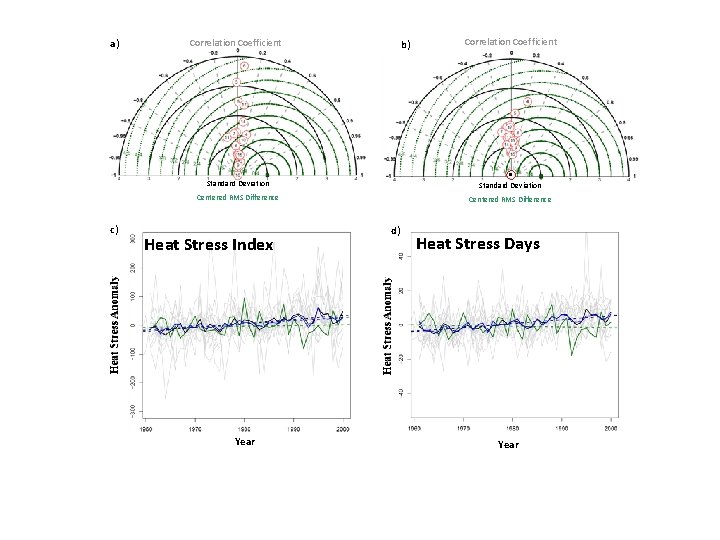 a) Correlation Coefficient b) Correlation Coefficient 16 c) Standard Deviation Centered RMS Difference Heat