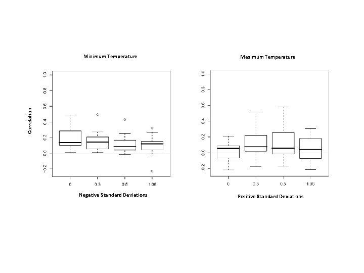 Maximum Temperature Correlation Minimum Temperature Negative Standard Deviations Positive Standard Deviations 