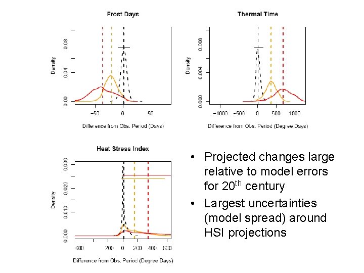  • Projected changes large relative to model errors for 20 th century •