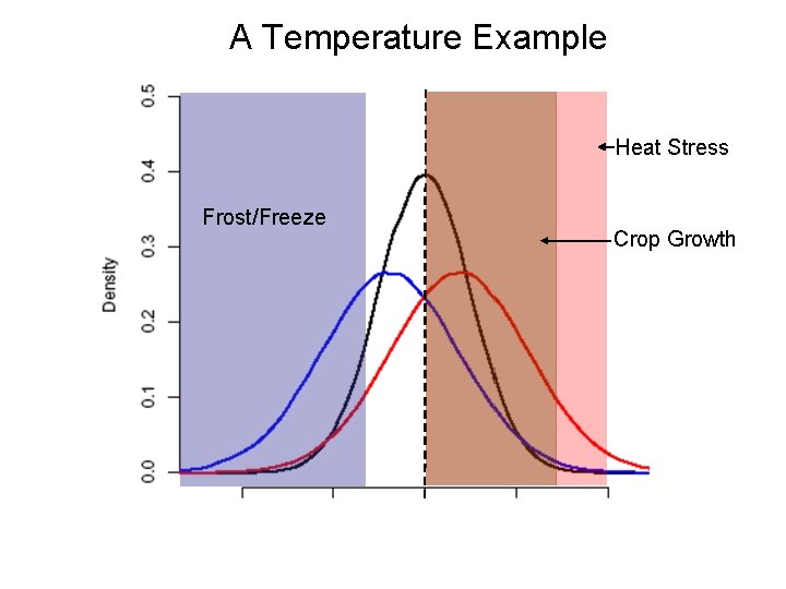 A Temperature Example Heat Stress Frost/Freeze Crop Growth 