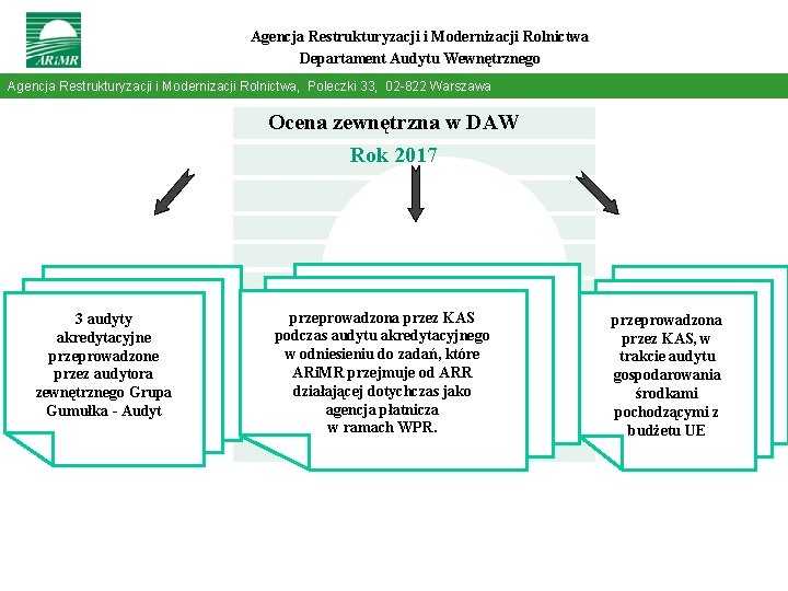 Agencja Restrukturyzacji i Modernizacji Rolnictwa Departament Audytu Wewnętrznego Agencja Restrukturyzacji i Modernizacji Rolnictwa, Poleczki