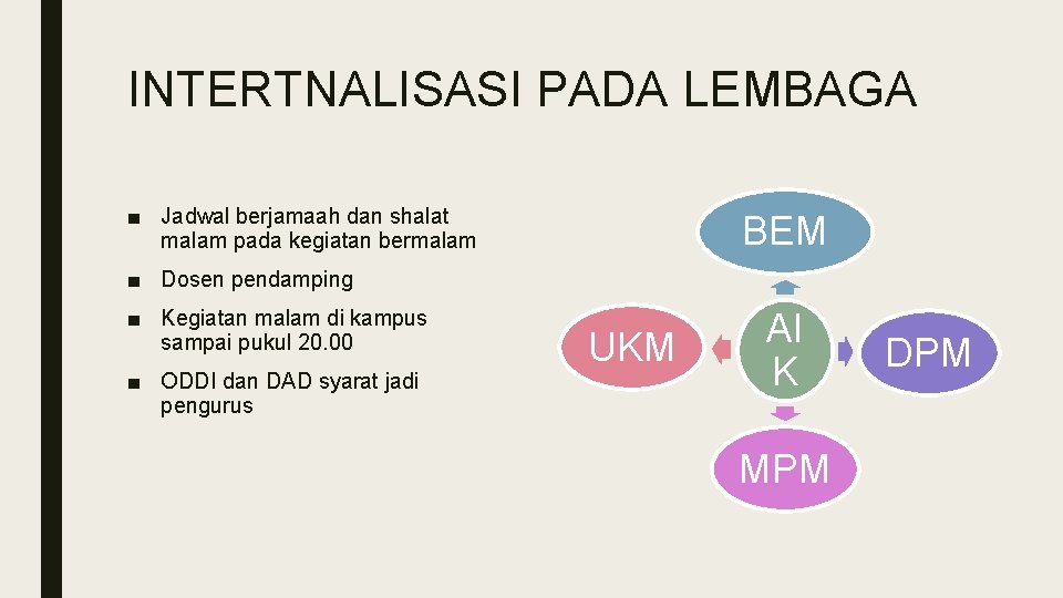 INTERTNALISASI PADA LEMBAGA ■ Jadwal berjamaah dan shalat malam pada kegiatan bermalam BEM ■