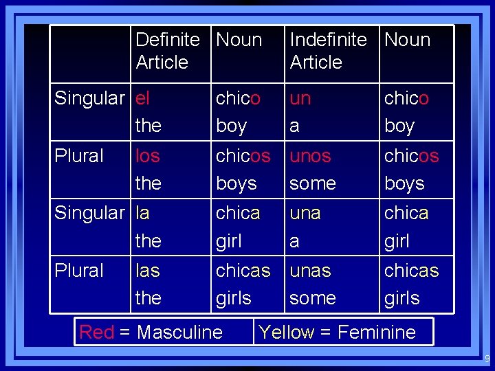 Definite Noun Article Indefinite Noun Article Singular el the chico boy Plural chicos unos