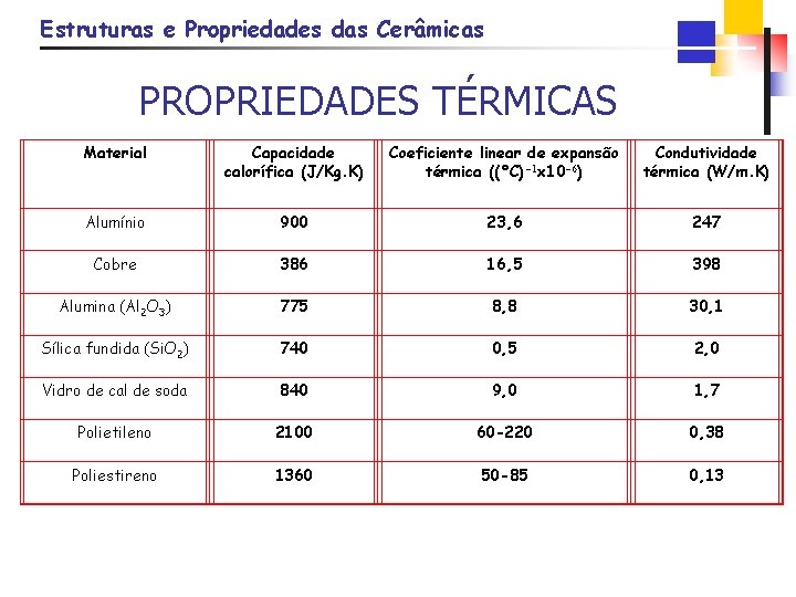 Estruturas e Propriedades das Cerâmicas PROPRIEDADES TÉRMICAS Material Capacidade calorífica (J/Kg. K) Coeficiente linear