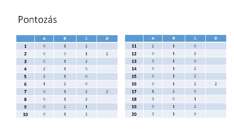 Pontozás A B C 11 2 1 0 12 0 1 2 2 13