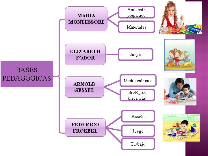 MARIA MONTESSORI ELIZABETH FODOR BASES PEDAGÓGICAS ARNOLD GESSEL Ambiente preparado Materiales Juego Medioambiente Biológico MARIA MONTESSORI ELIZABETH FODOR BASES PEDAGÓGICAS ARNOLD GESSEL Ambiente preparado Materiales Juego Medioambiente Biológico