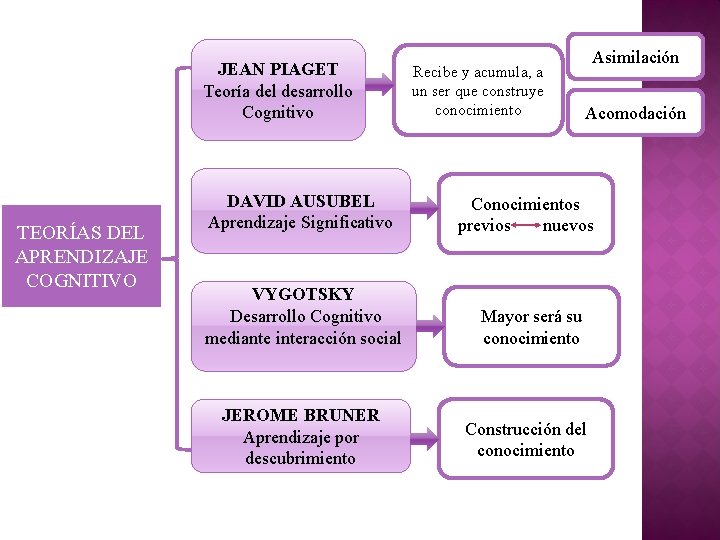 JEAN PIAGET Teoría del desarrollo Cognitivo TEORÍAS DEL APRENDIZAJE COGNITIVO DAVID AUSUBEL Aprendizaje Significativo JEAN PIAGET Teoría del desarrollo Cognitivo TEORÍAS DEL APRENDIZAJE COGNITIVO DAVID AUSUBEL Aprendizaje Significativo