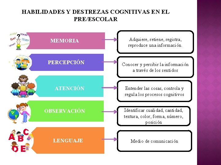 HABILIDADES Y DESTREZAS COGNITIVAS EN EL PRE/ESCOLAR MEMORIA PERCEPCIÓN Adquiere, retiene, registra, reproduce una HABILIDADES Y DESTREZAS COGNITIVAS EN EL PRE/ESCOLAR MEMORIA PERCEPCIÓN Adquiere, retiene, registra, reproduce una