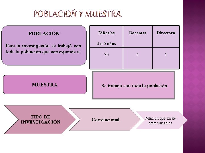POBLACIÓN Niños/as Para la investigación se trabajó con toda la población que corresponde a: POBLACIÓN Niños/as Para la investigación se trabajó con toda la población que corresponde a: