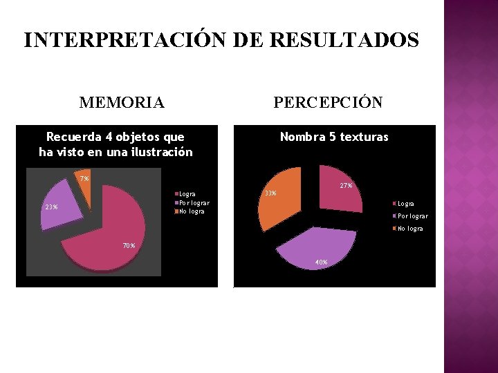 INTERPRETACIÓN DE RESULTADOS MEMORIA PERCEPCIÓN Nombra 5 texturas Recuerda 4 objetos que ha visto INTERPRETACIÓN DE RESULTADOS MEMORIA PERCEPCIÓN Nombra 5 texturas Recuerda 4 objetos que ha visto