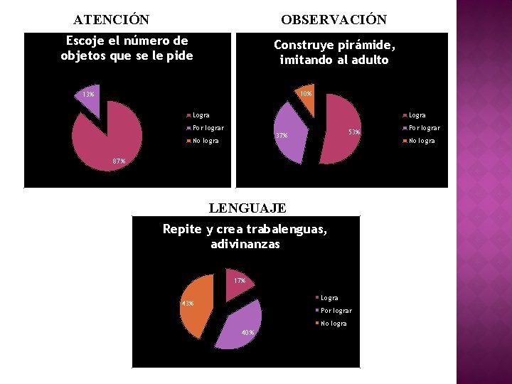 ATENCIÓN OBSERVACIÓN Escoje el número de objetos que se le pide Construye pirámide, imitando ATENCIÓN OBSERVACIÓN Escoje el número de objetos que se le pide Construye pirámide, imitando