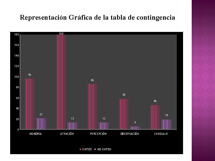 Representación Gráfica de la tabla de contingencia 180 160 140 120 100 96 86 Representación Gráfica de la tabla de contingencia 180 160 140 120 100 96 86