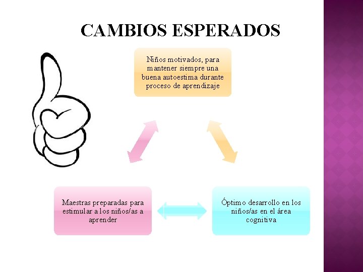 CAMBIOS ESPERADOS Niños motivados, para mantener siempre una buena autoestima durante proceso de aprendizaje CAMBIOS ESPERADOS Niños motivados, para mantener siempre una buena autoestima durante proceso de aprendizaje