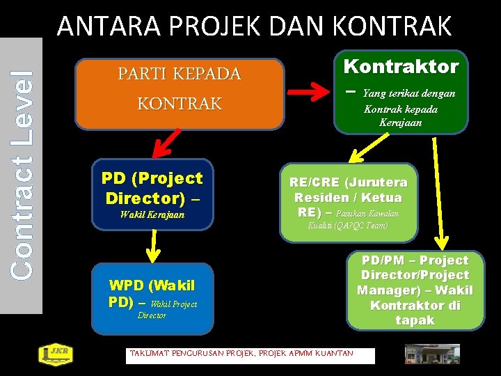 Contract Level ANTARA PROJEK DAN KONTRAK PARTI KEPADA KONTRAK PD (Project Director) – Wakil