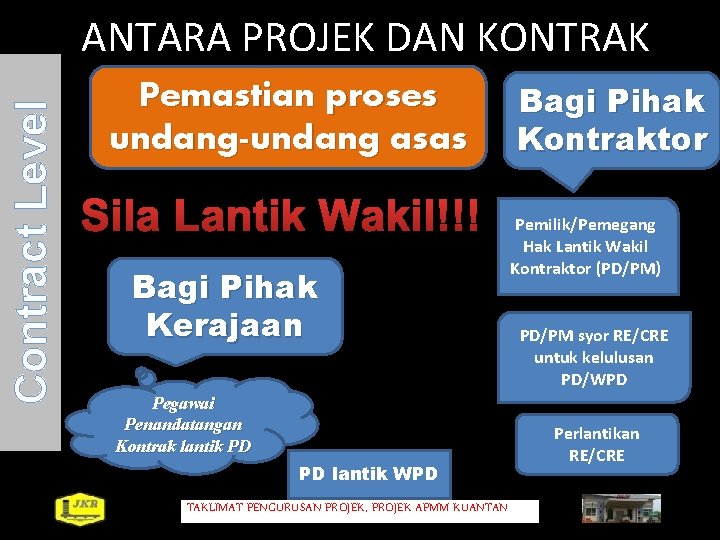 Contract Level ANTARA PROJEK DAN KONTRAK Pemastian proses undang-undang asas Sila Lantik Wakil!!! Bagi