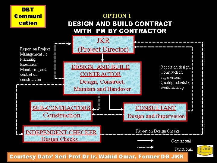 DBT Communi cation OPTION 1 DESIGN AND BUILD CONTRACT WITH PM BY CONTRACTOR Report