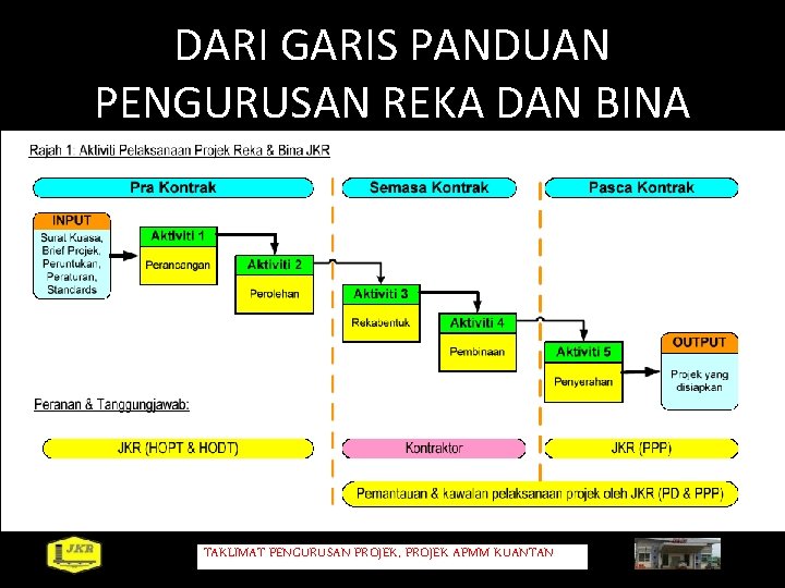 DARI GARIS PANDUAN PENGURUSAN REKA DAN BINA TAKLIMAT PENGURUSAN PROJEK, PROJEK APMM KUANTAN 