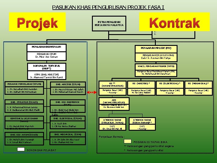 PASUKAN KHAS PENGURUSAN PROJEK FASA I Projek Kontrak KETUA PENGARAH KERJA RAYA MALAYSIA AUDIT