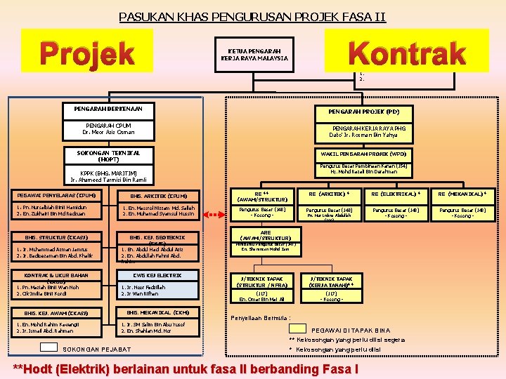 PASUKAN KHAS PENGURUSAN PROJEK FASA II Projek Kontrak KETUA PENGARAH KERJA RAYA MALAYSIA AUDIT