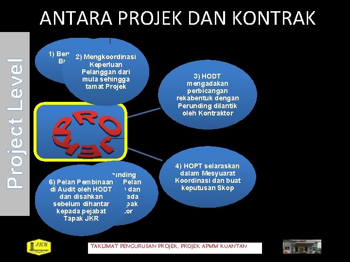 Project Level ANTARA PROJEK DAN KONTRAK 1) Bermula dengan 2) Mengkoordinasi Brif daripada Keperluan