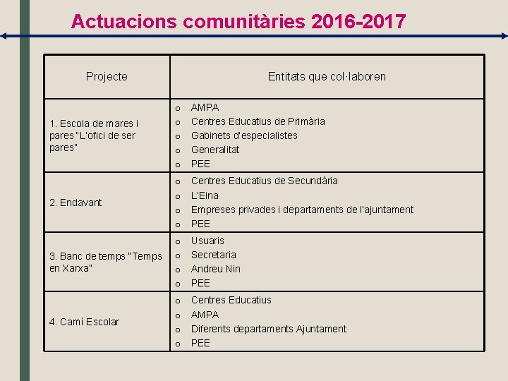 Actuacions comunitàries 2016 -2017 Projecte Entitats que col·laboren 1. Escola de mares i pares