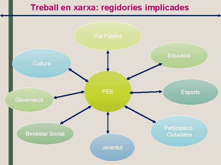 Treball en xarxa: regidories implicades Vía Pública Educació Cultura PEE Esports Governació Participació Ciutadana