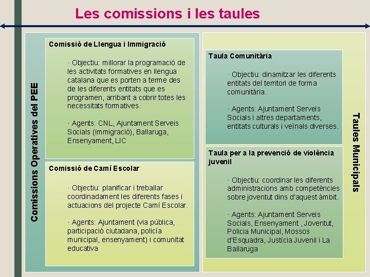 Les comissions i les taules · Objectiu: millorar la programació de les activitats formatives