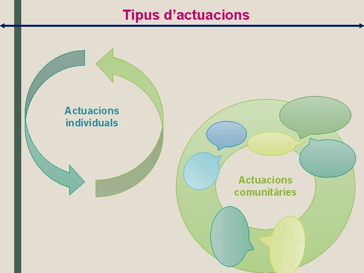 Tipus d’actuacions Actuacions individuals Actuacions comunitàries 