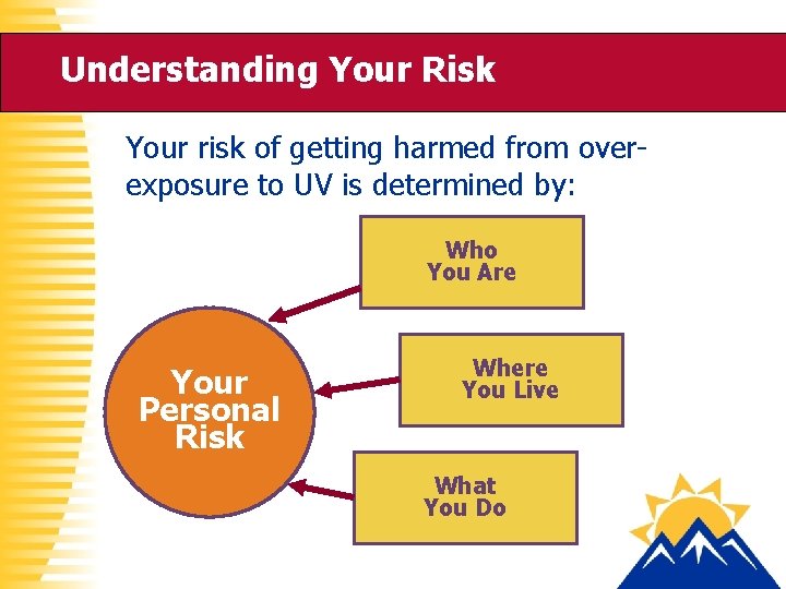Understanding Your Risk Your risk of getting harmed from overexposure to UV is determined