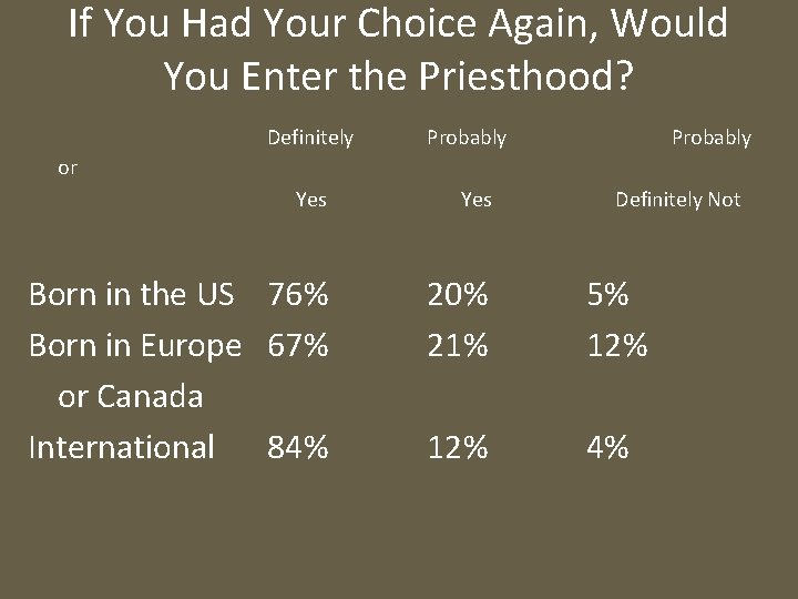 If You Had Your Choice Again, Would You Enter the Priesthood? Definitely Probably or