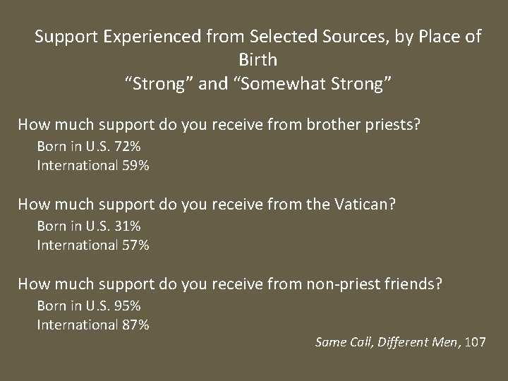 Support Experienced from Selected Sources, by Place of Birth “Strong” and “Somewhat Strong” How
