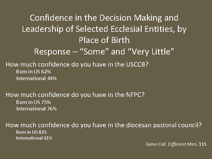 Confidence in the Decision Making and Leadership of Selected Ecclesial Entities, by Place of